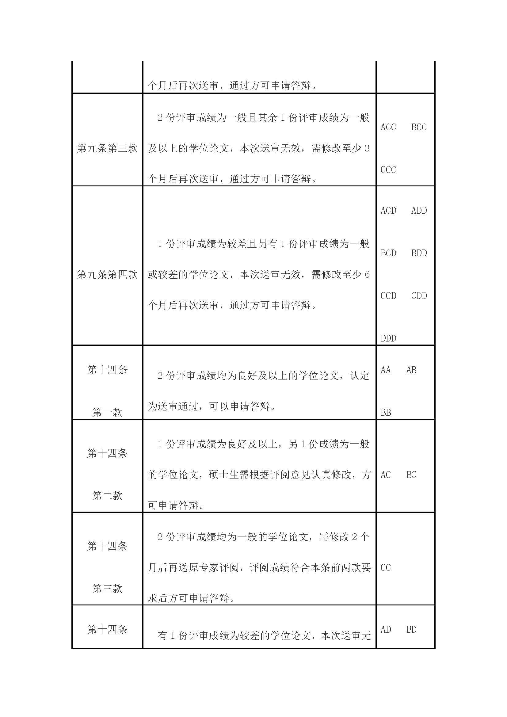 校研[2020] 31号-永利官网关于印发修订后的研究生学位（毕业）论文送审工作管理办法的通知_页面_10
